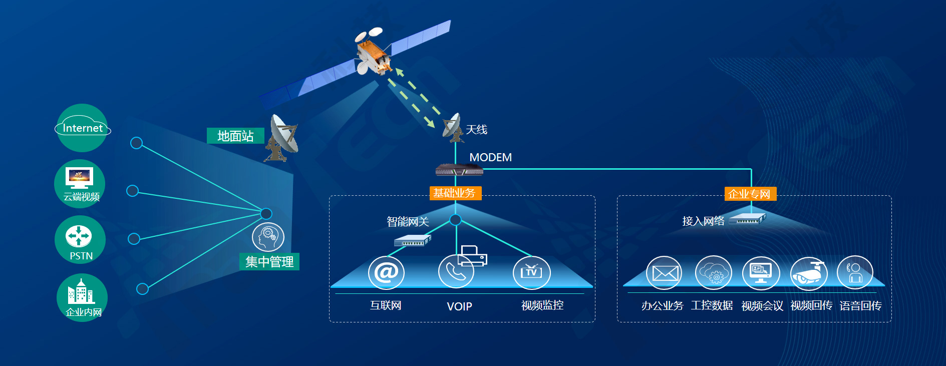 中交科技VSAT高通量衛星服務平臺